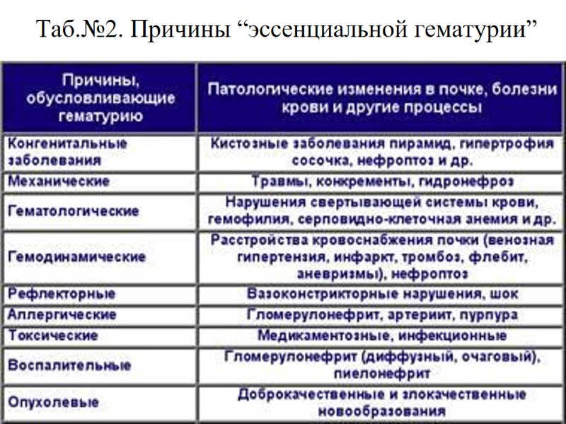 Таб.№2. Причины “эссенциальной гематурии”